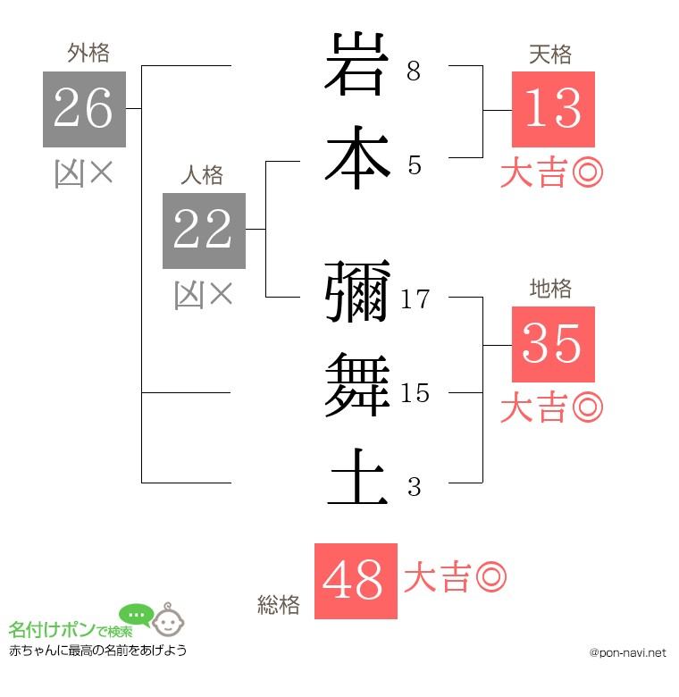 岩本 彌舞土さんの姓名判断結果