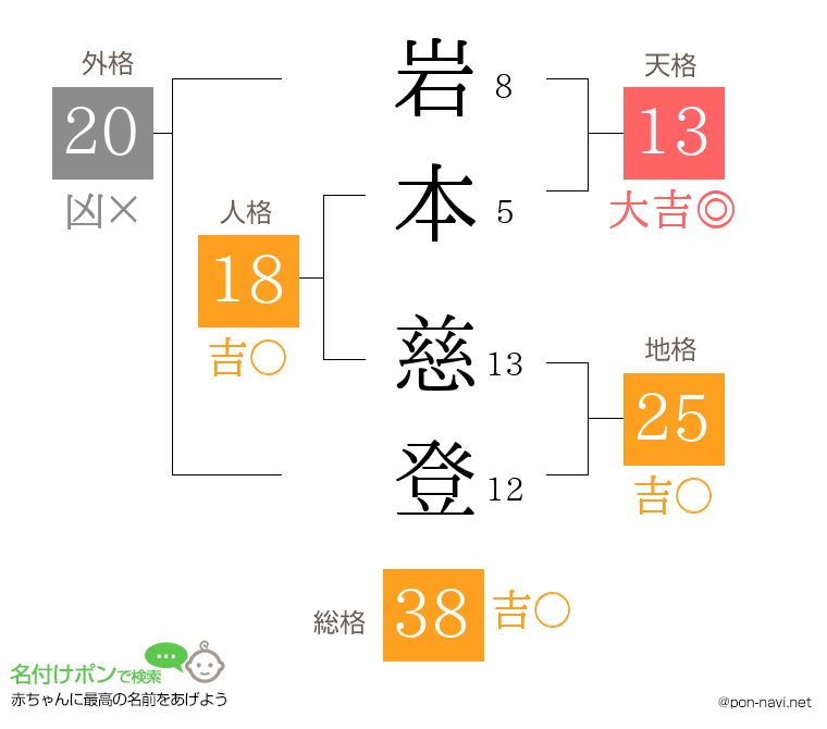 岩本 慈登さんの姓名判断結果