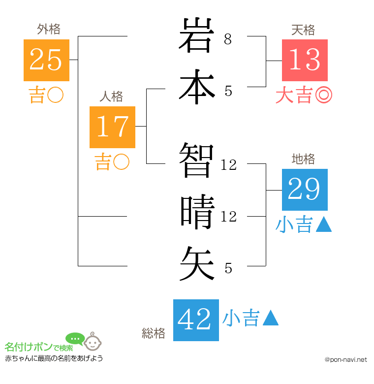 岩本 智晴矢さんの姓名判断結果