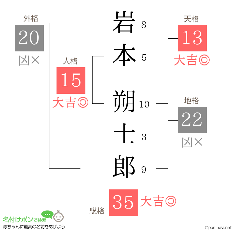 岩本 朔士郎さんの姓名判断結果
