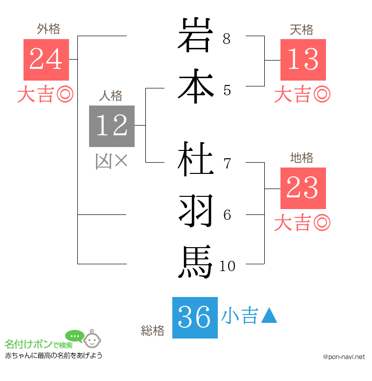 岩本 杜羽馬さんの姓名判断結果
