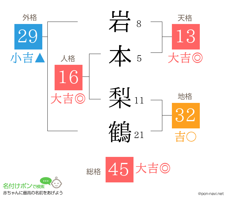 岩本 梨鶴さんの姓名判断結果