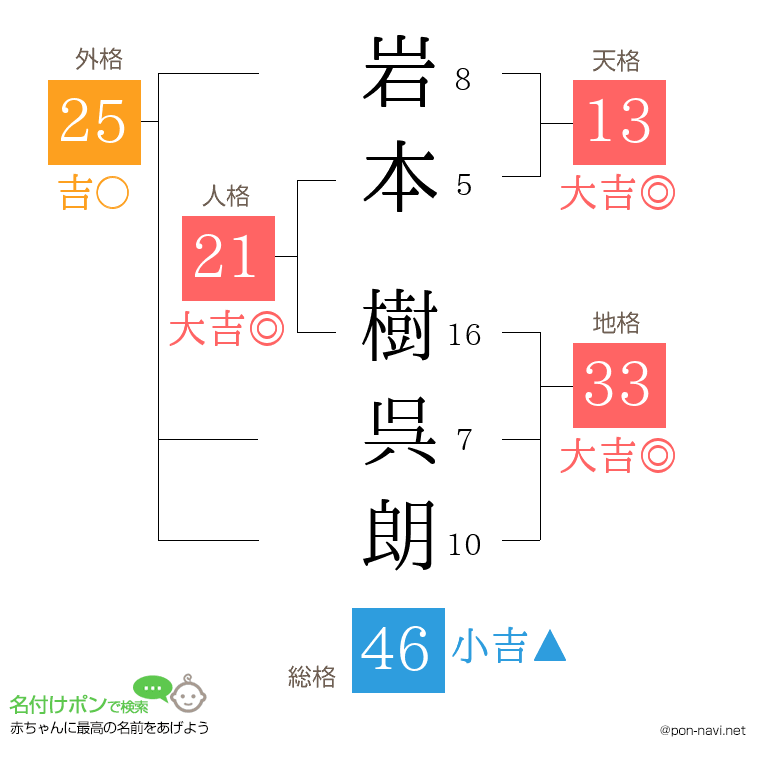 岩本 樹呉朗さんの姓名判断結果