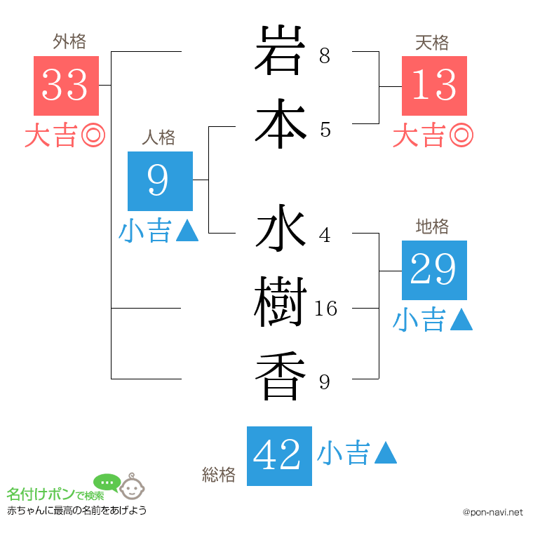 岩本 水樹香さんの姓名判断結果