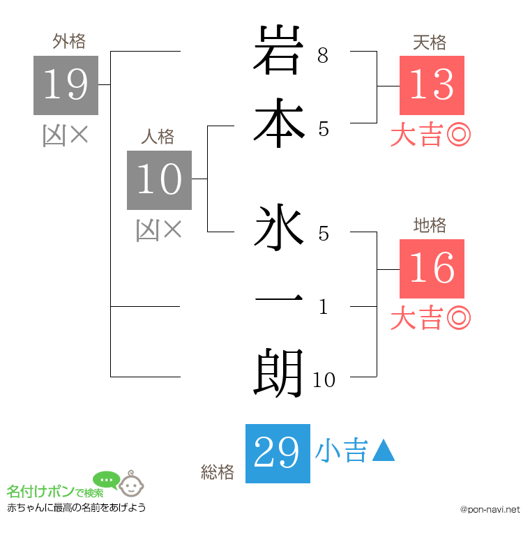 岩本 氷一朗さんの姓名判断結果