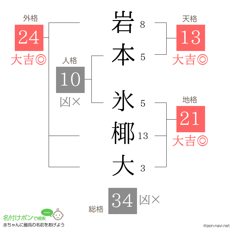 岩本 氷椰大さんの姓名判断結果