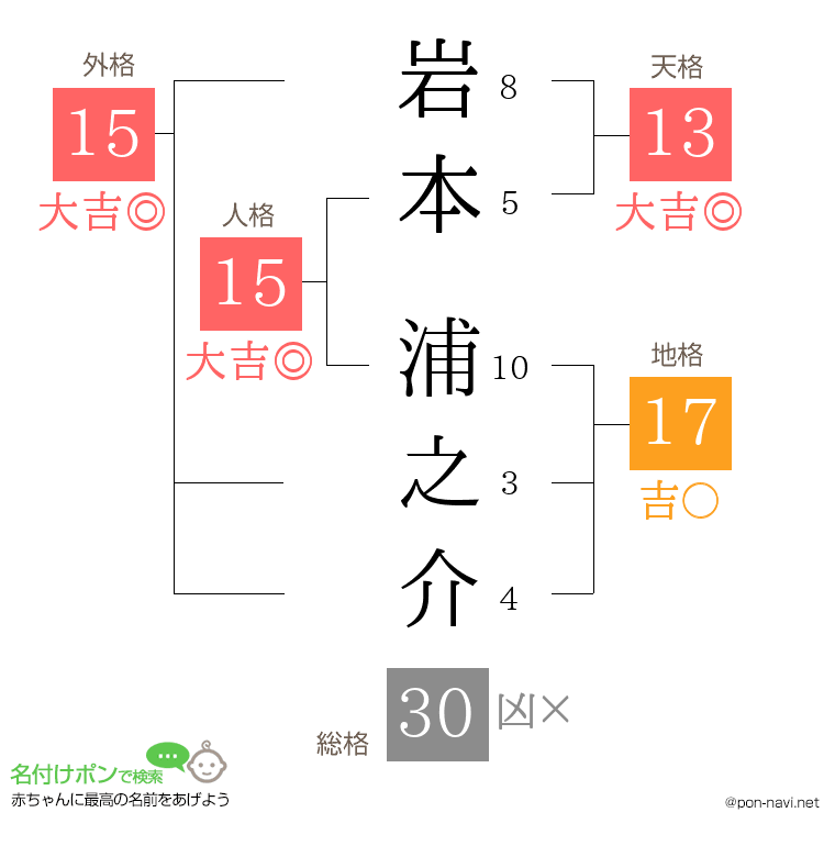 岩本 浦之介さんの姓名判断結果