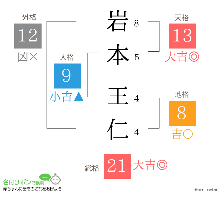 岩本 王仁さんの姓名判断結果