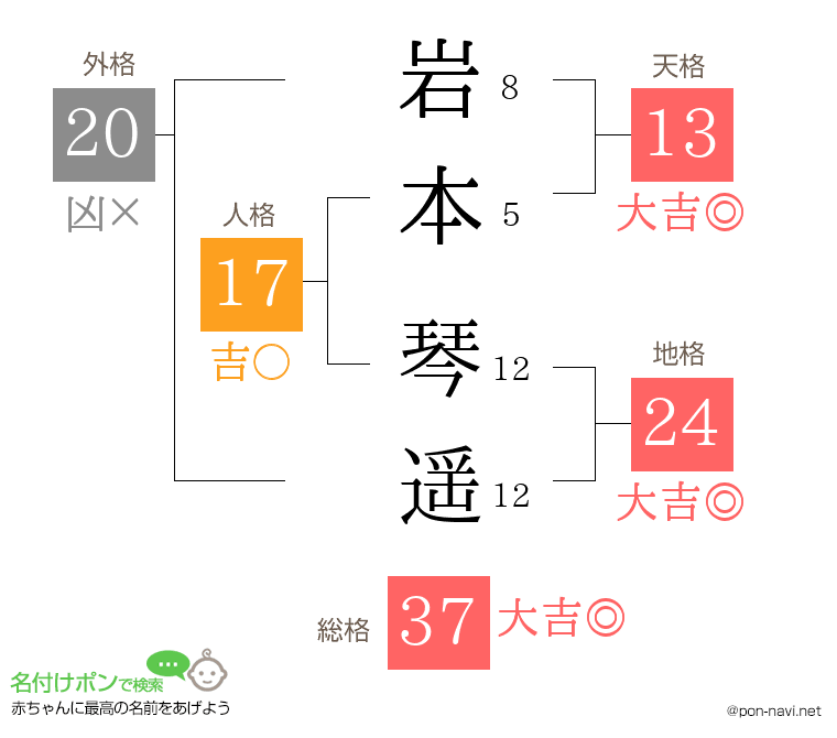 岩本 琴遥さんの姓名判断結果