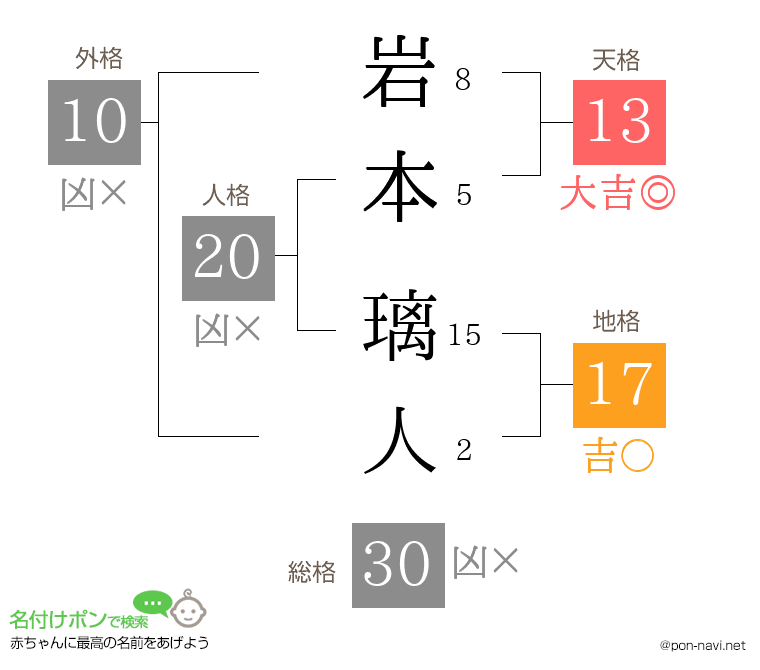 岩本 璃人さんの姓名判断結果