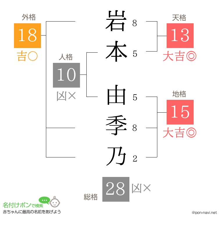 岩本 由季乃さんの姓名判断結果