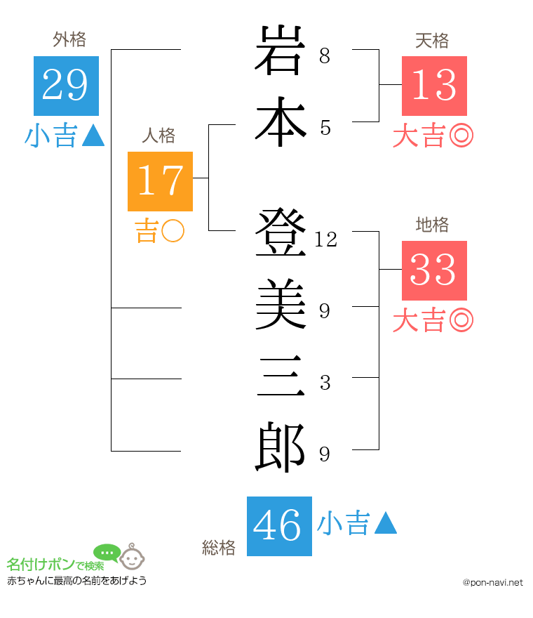 岩本 登美三郎さんの姓名判断結果