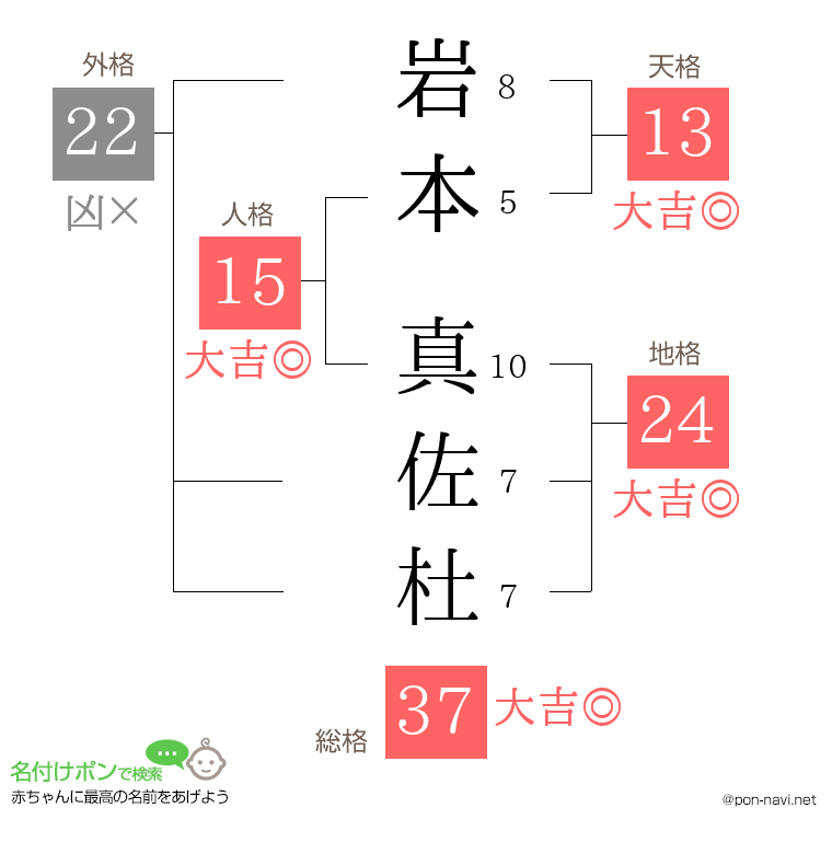 岩本 真佐杜さんの姓名判断結果