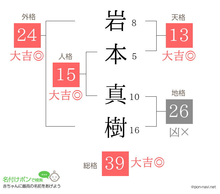 岩本 真樹さんの姓名判断結果