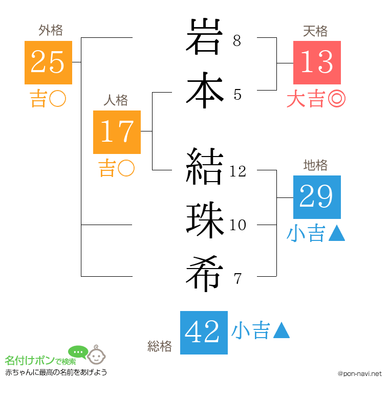 岩本 結珠希さんの姓名判断結果