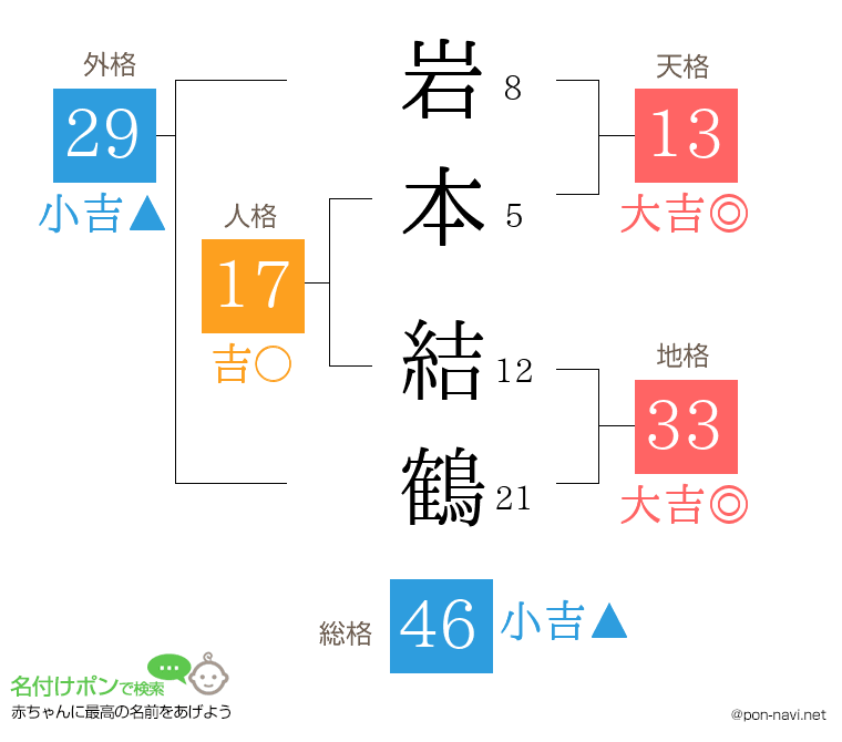 岩本 結鶴さんの姓名判断結果