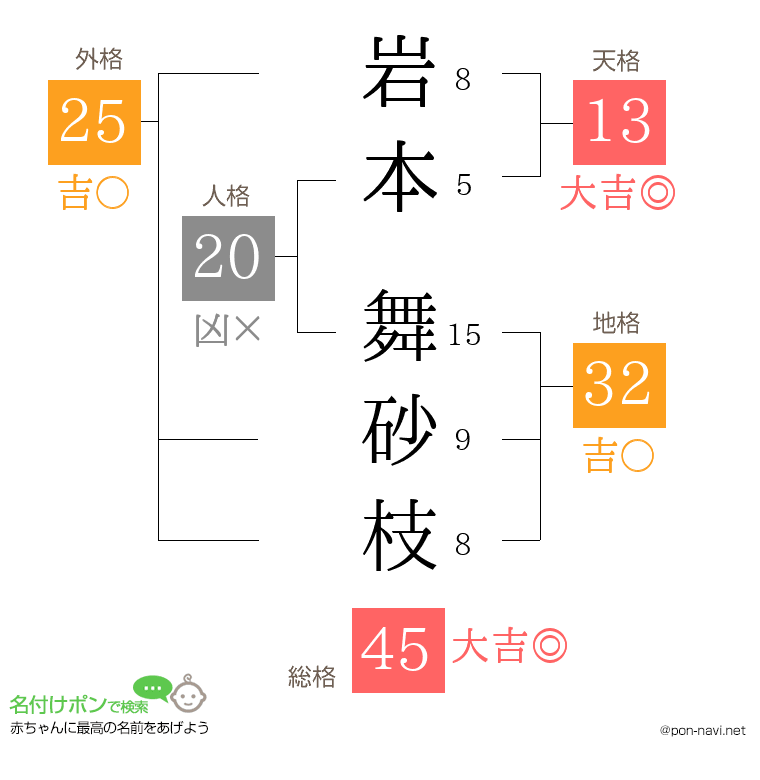 岩本 舞砂枝さんの姓名判断結果