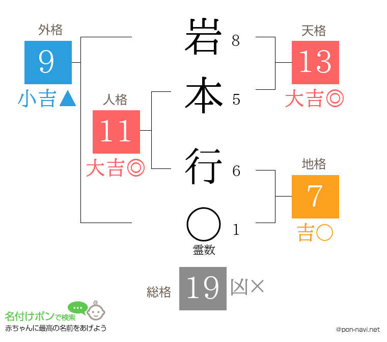 岩本 行さんの姓名判断結果