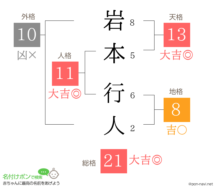 岩本 行人さんの姓名判断結果