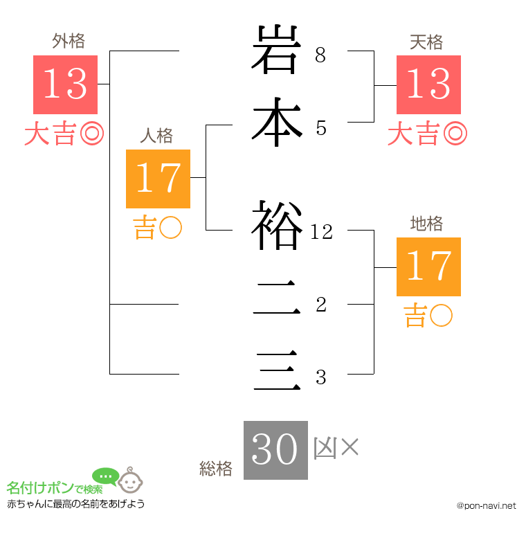 岩本 裕二三さんの姓名判断結果