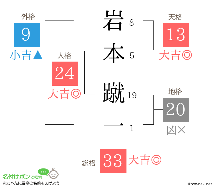 岩本 蹴一さんの姓名判断結果
