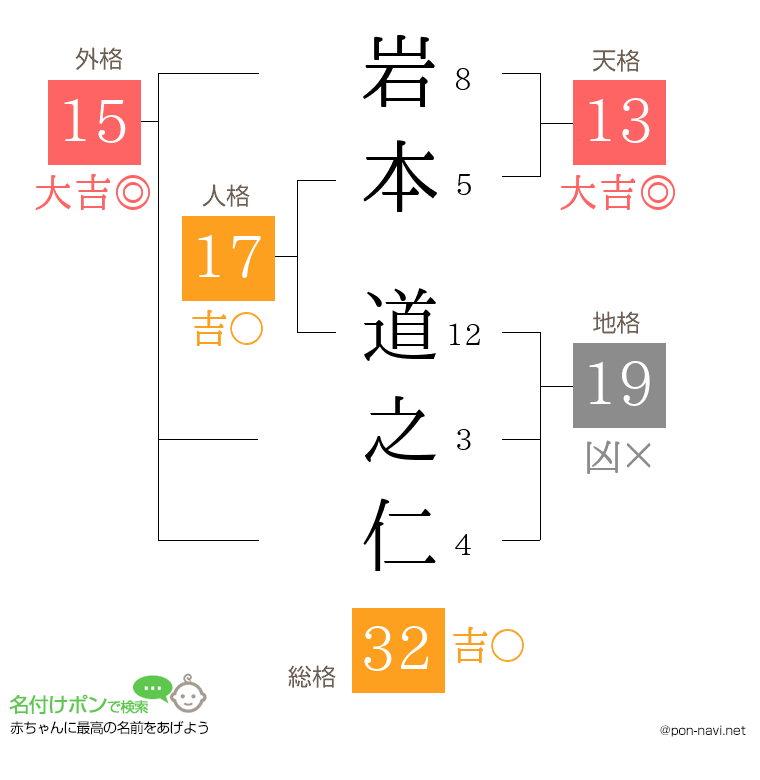 岩本 道之仁さんの姓名判断結果