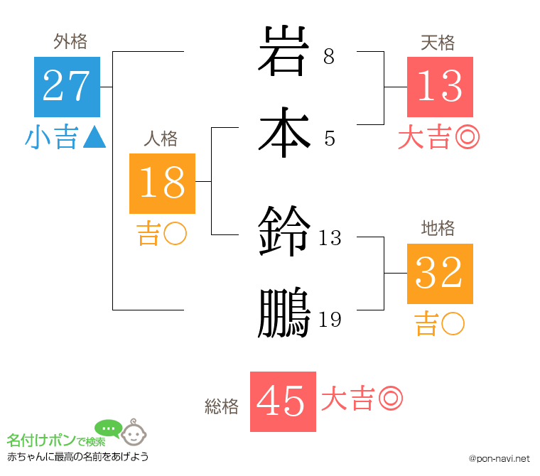 岩本 鈴鵬さんの姓名判断結果