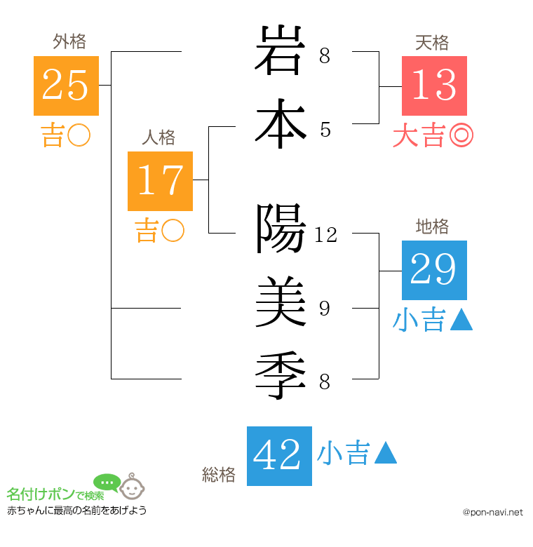 岩本 陽美季さんの姓名判断結果