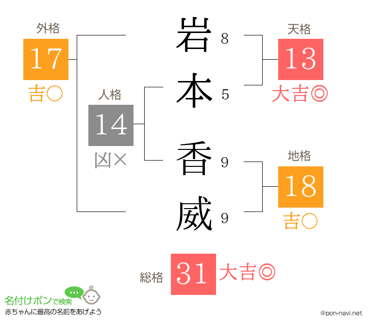 岩本 香威さんの姓名判断結果