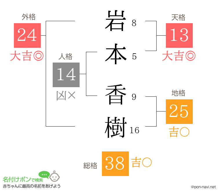 岩本 香樹さんの姓名判断結果