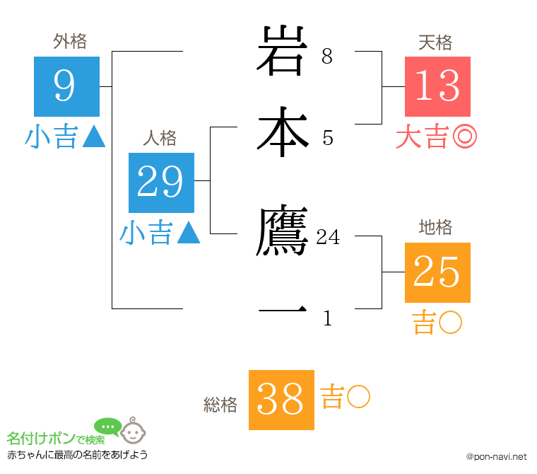 岩本 鷹一さんの姓名判断結果