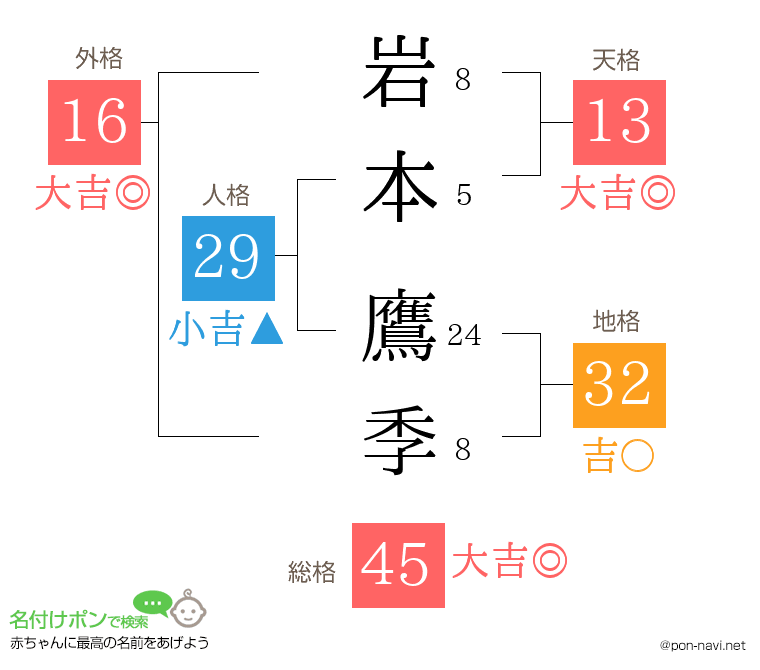 岩本 鷹季さんの姓名判断結果