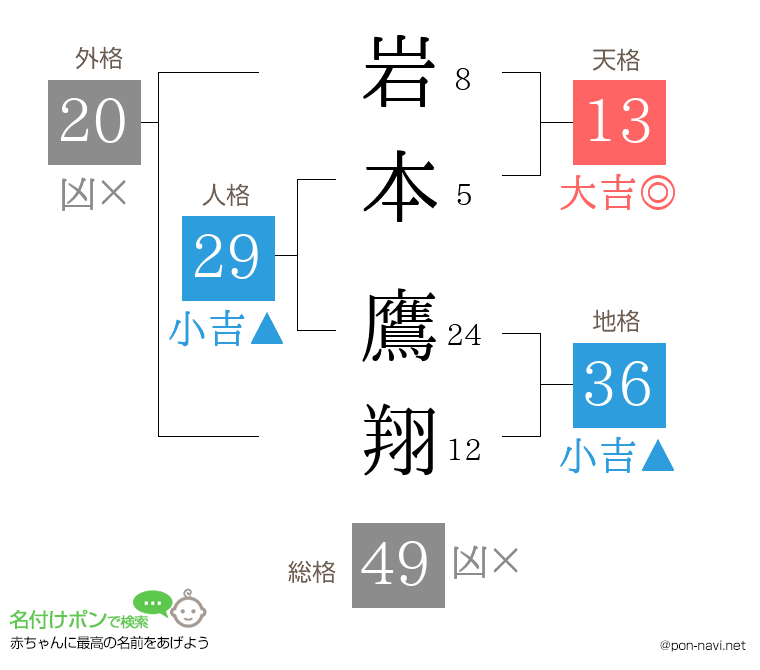 岩本 鷹翔さんの姓名判断結果
