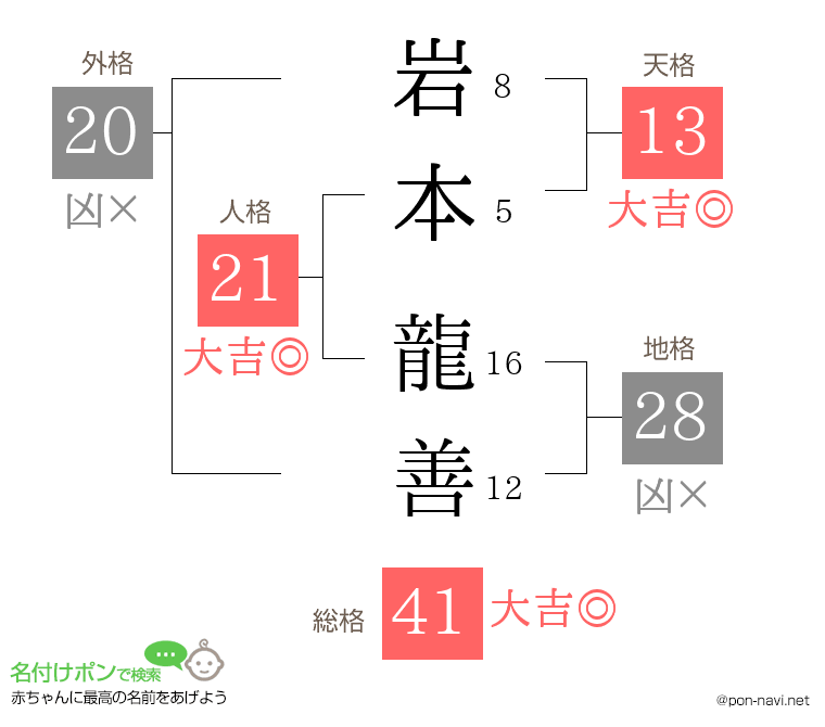 岩本 龍善さんの姓名判断結果