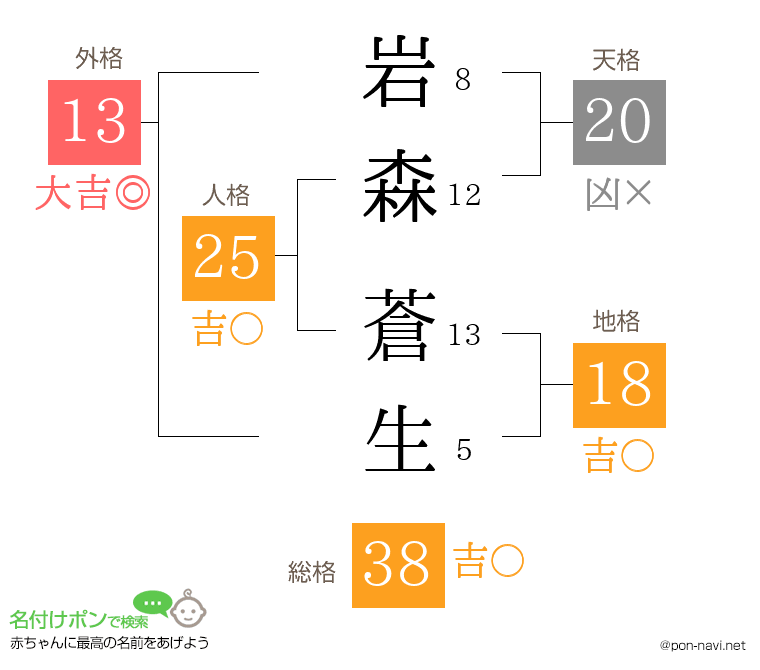 岩森 蒼生さんの姓名判断結果