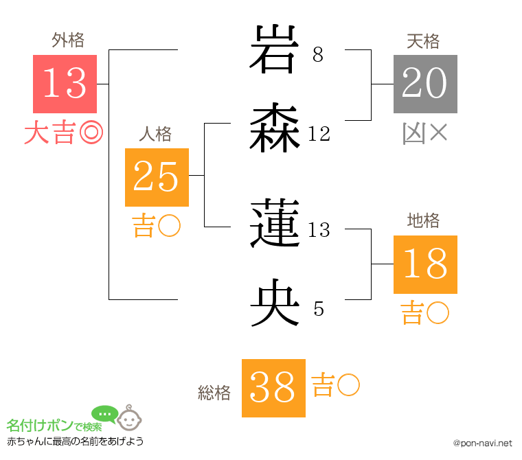 岩森 蓮央さんの姓名判断結果