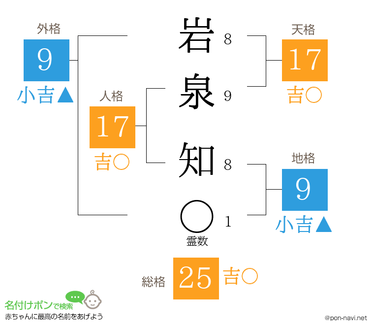 岩泉 知さんの姓名判断結果