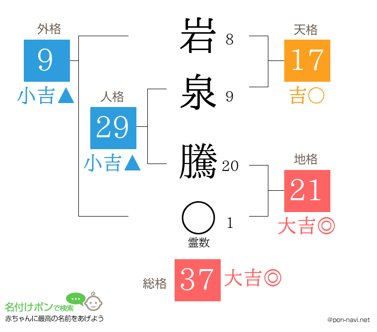 岩泉 騰さんの姓名判断結果