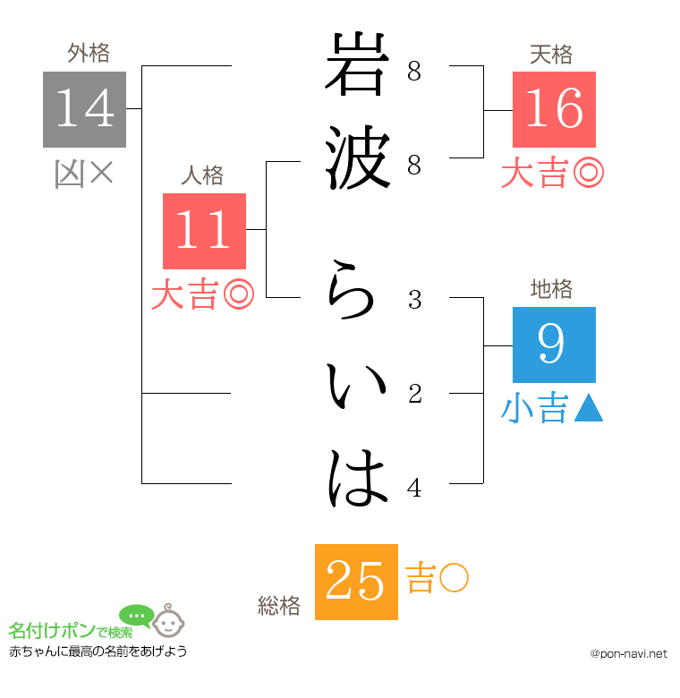 岩波 らいはさんの姓名判断結果