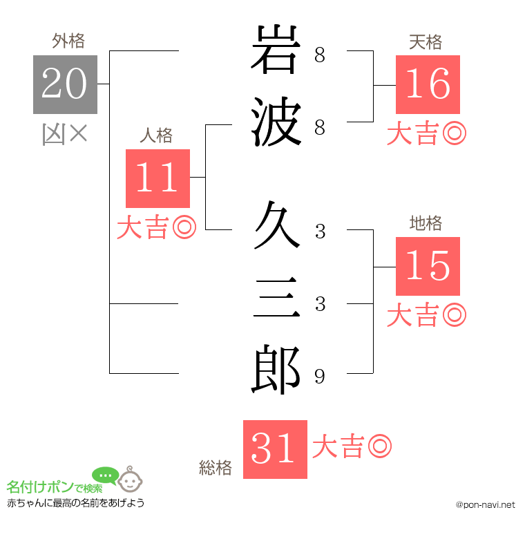 岩波 久三郎さんの姓名判断結果