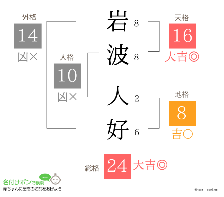 岩波 人好さんの姓名判断結果