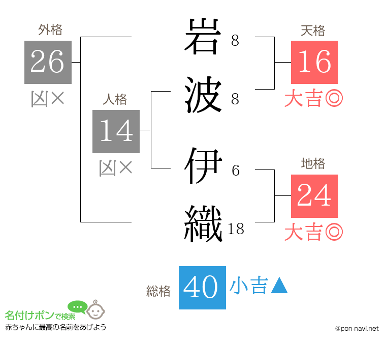 岩波 伊織さんの姓名判断結果