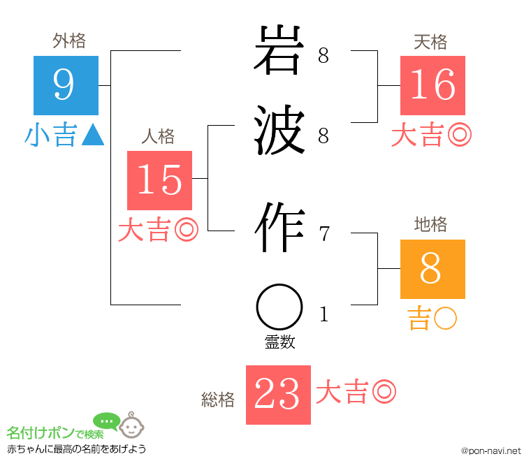 岩波 作さんの姓名判断結果