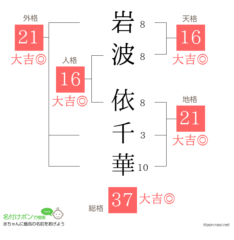 岩波 依千華さんの姓名判断結果