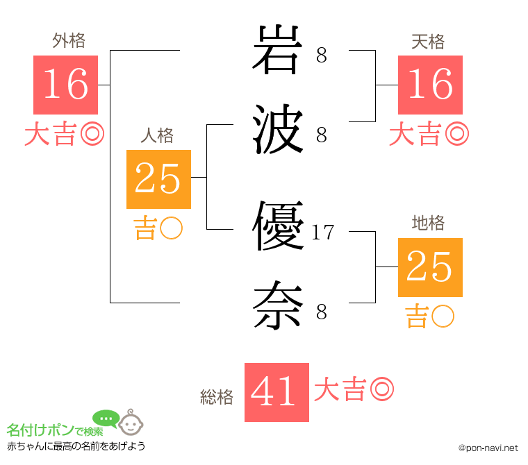 岩波 優奈さんの姓名判断結果