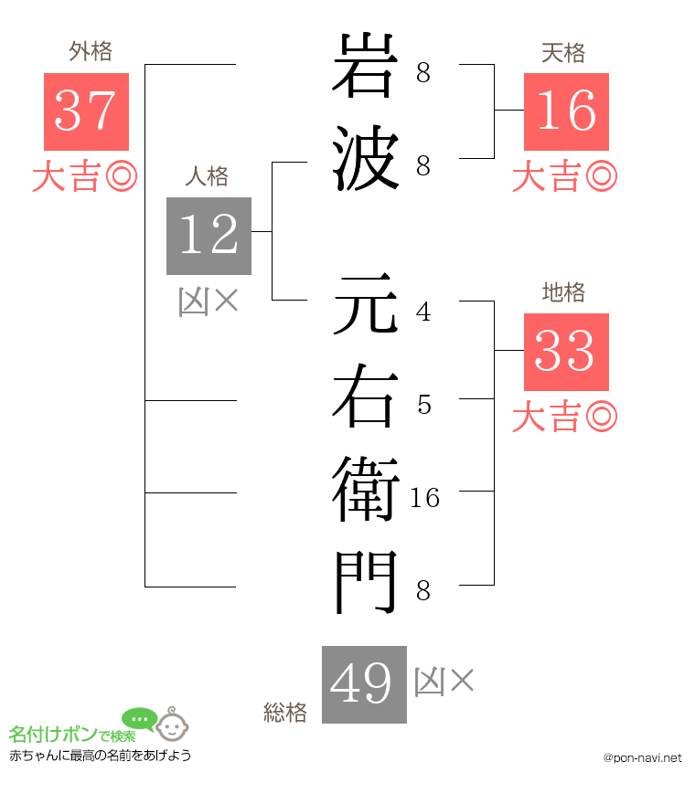 岩波 元右衛門さんの姓名判断結果