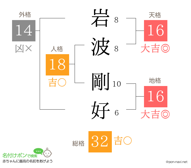 岩波 剛好さんの姓名判断結果
