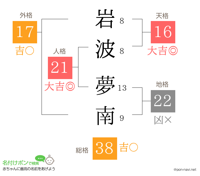 岩波 夢南さんの姓名判断結果