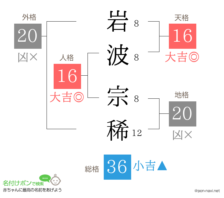 岩波 宗稀さんの姓名判断結果