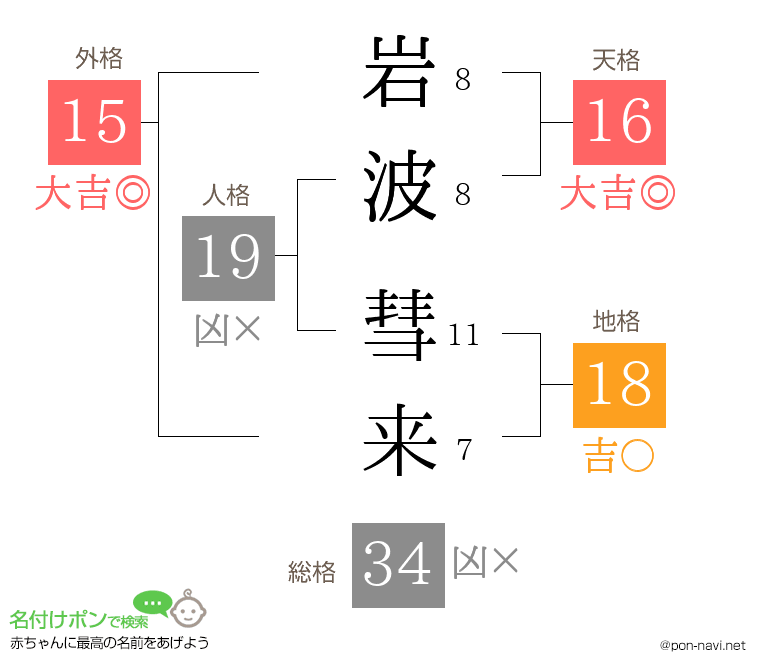 岩波 彗来さんの姓名判断結果
